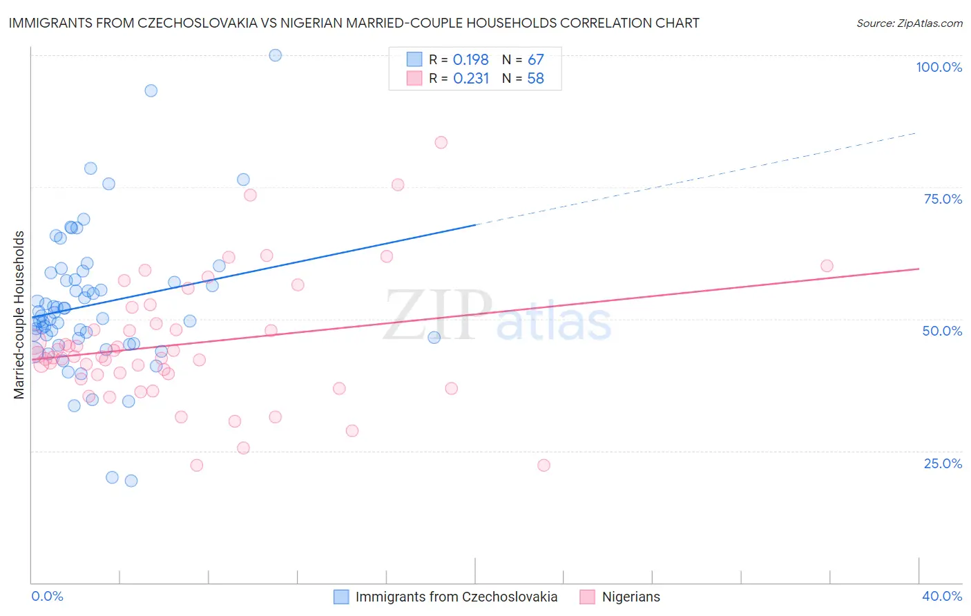 Immigrants from Czechoslovakia vs Nigerian Married-couple Households