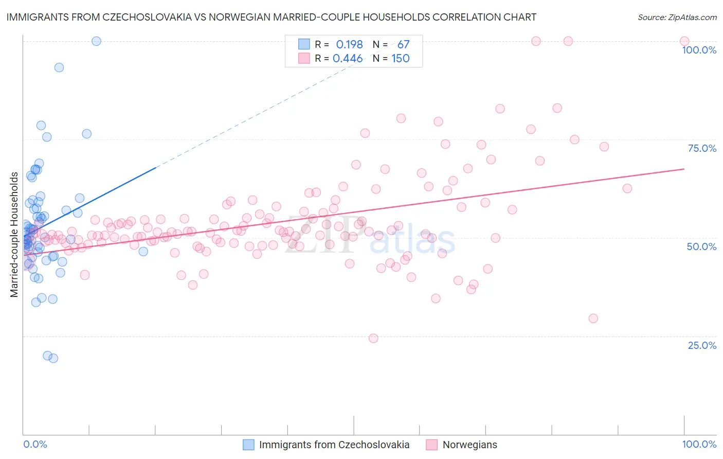 Immigrants from Czechoslovakia vs Norwegian Married-couple Households