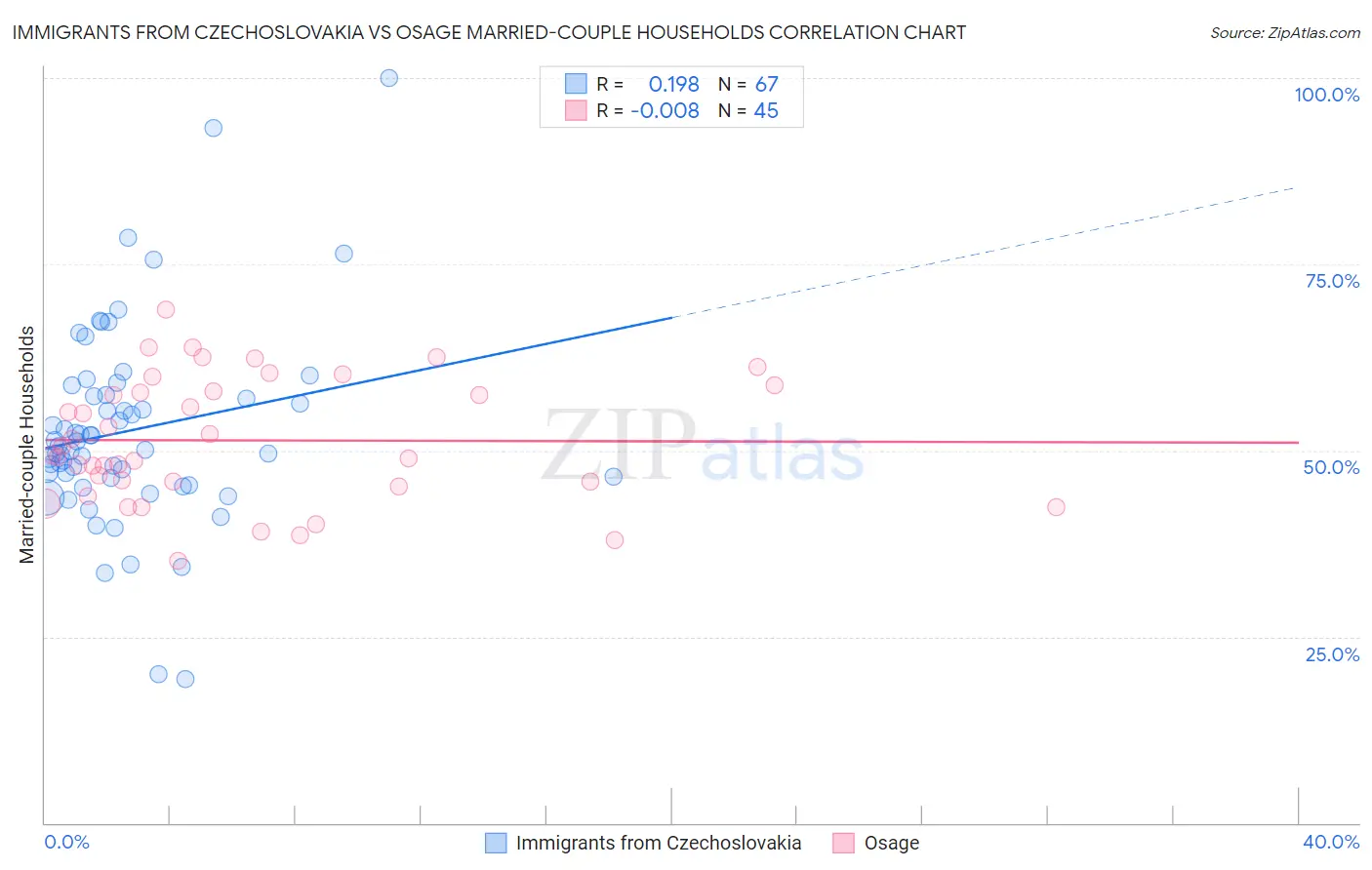 Immigrants from Czechoslovakia vs Osage Married-couple Households