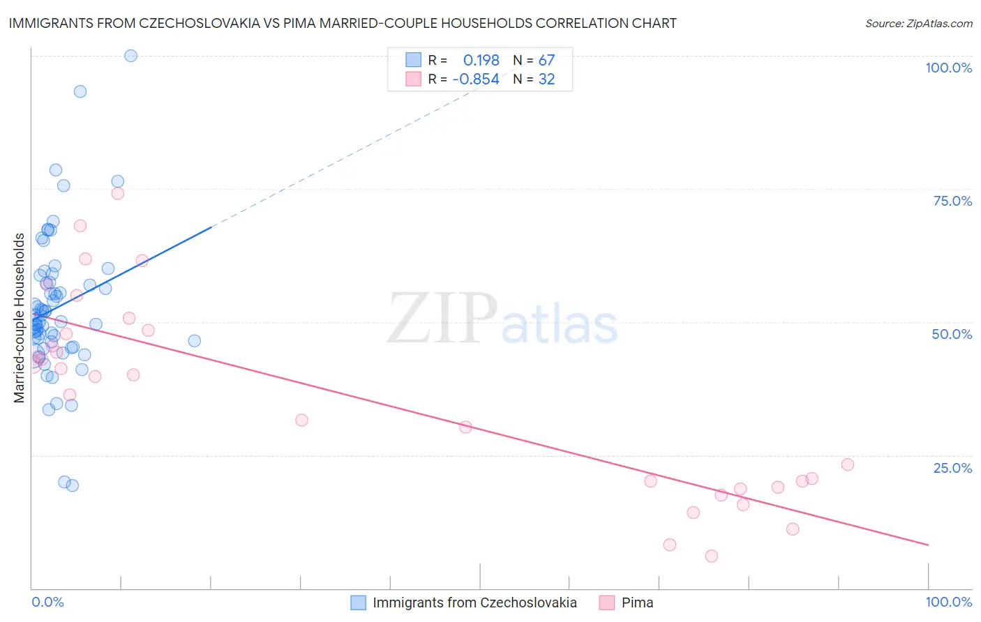 Immigrants from Czechoslovakia vs Pima Married-couple Households