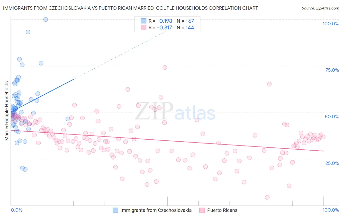 Immigrants from Czechoslovakia vs Puerto Rican Married-couple Households