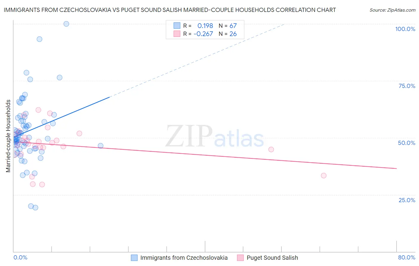 Immigrants from Czechoslovakia vs Puget Sound Salish Married-couple Households