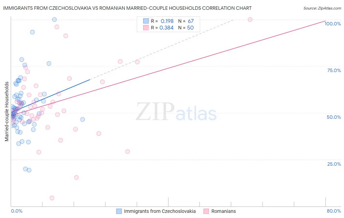 Immigrants from Czechoslovakia vs Romanian Married-couple Households