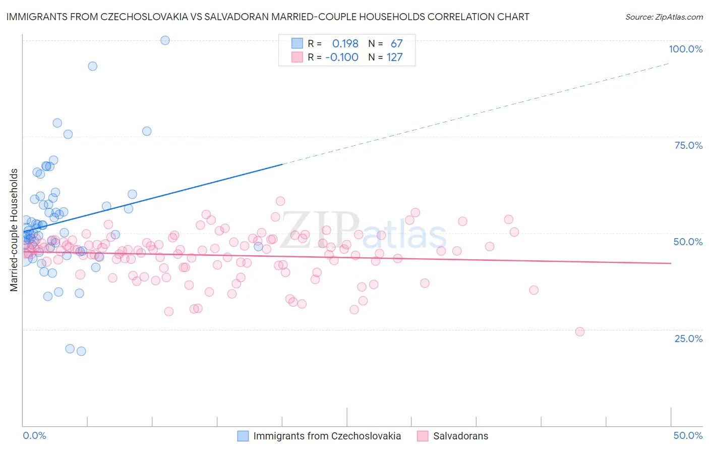 Immigrants from Czechoslovakia vs Salvadoran Married-couple Households