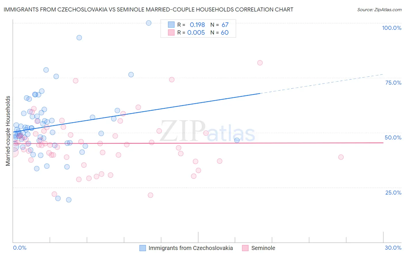 Immigrants from Czechoslovakia vs Seminole Married-couple Households