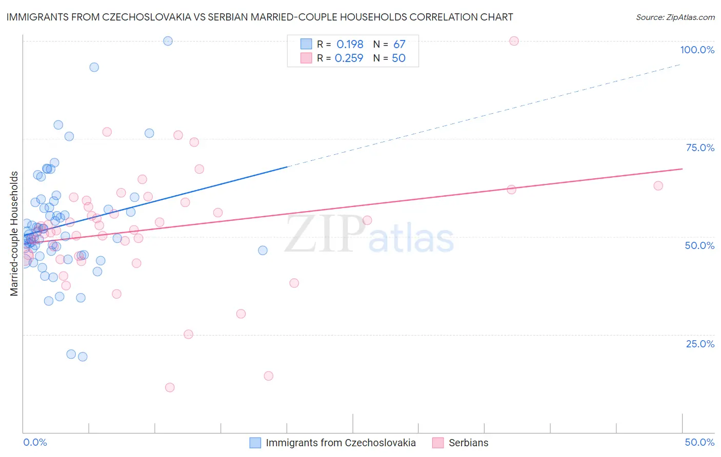 Immigrants from Czechoslovakia vs Serbian Married-couple Households