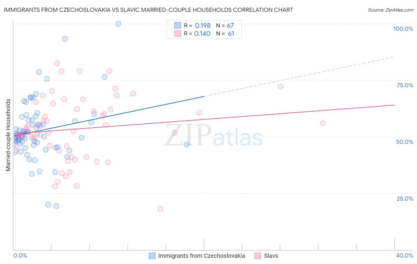 Immigrants from Czechoslovakia vs Slavic Married-couple Households