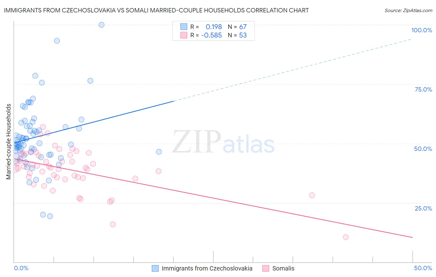 Immigrants from Czechoslovakia vs Somali Married-couple Households