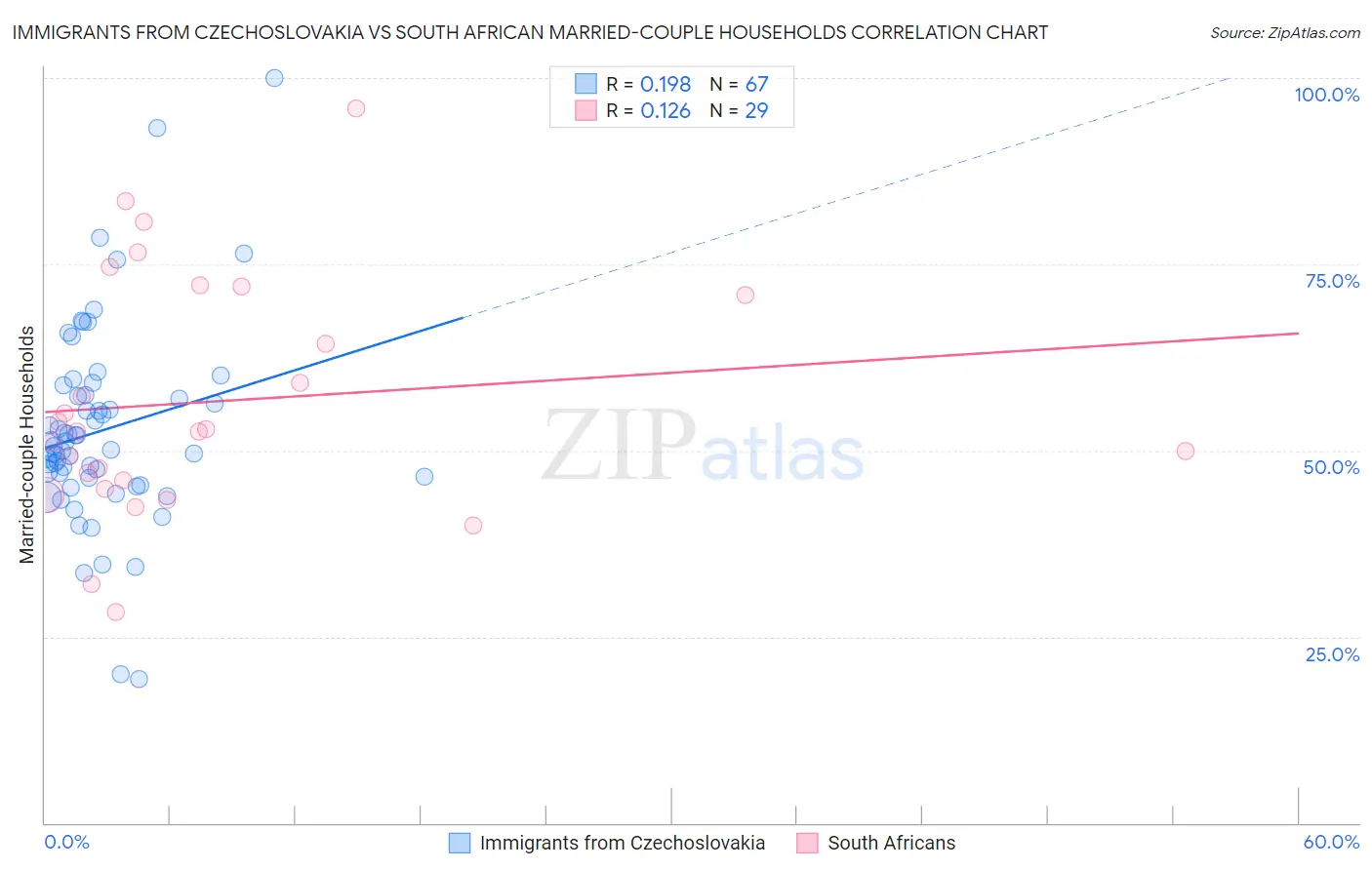 Immigrants from Czechoslovakia vs South African Married-couple Households