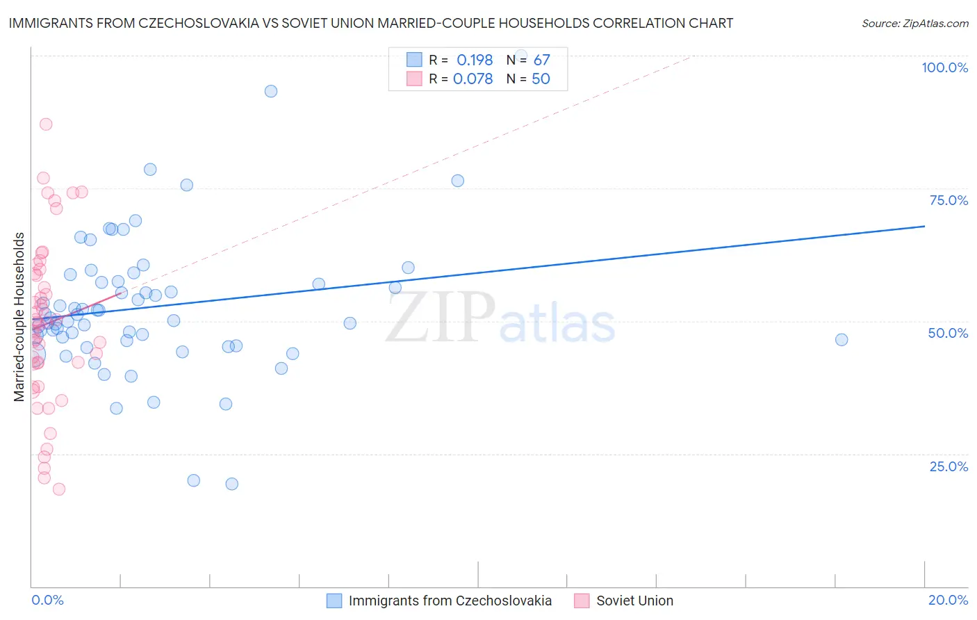 Immigrants from Czechoslovakia vs Soviet Union Married-couple Households