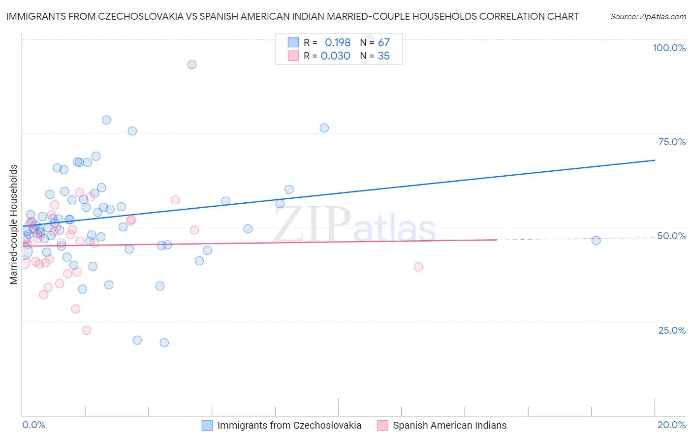 Immigrants from Czechoslovakia vs Spanish American Indian Married-couple Households