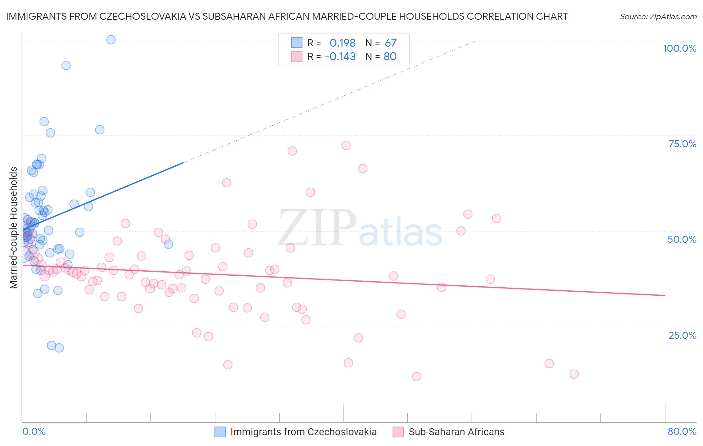 Immigrants from Czechoslovakia vs Subsaharan African Married-couple Households