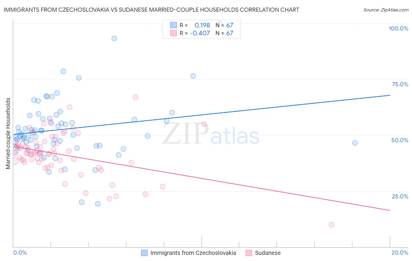 Immigrants from Czechoslovakia vs Sudanese Married-couple Households