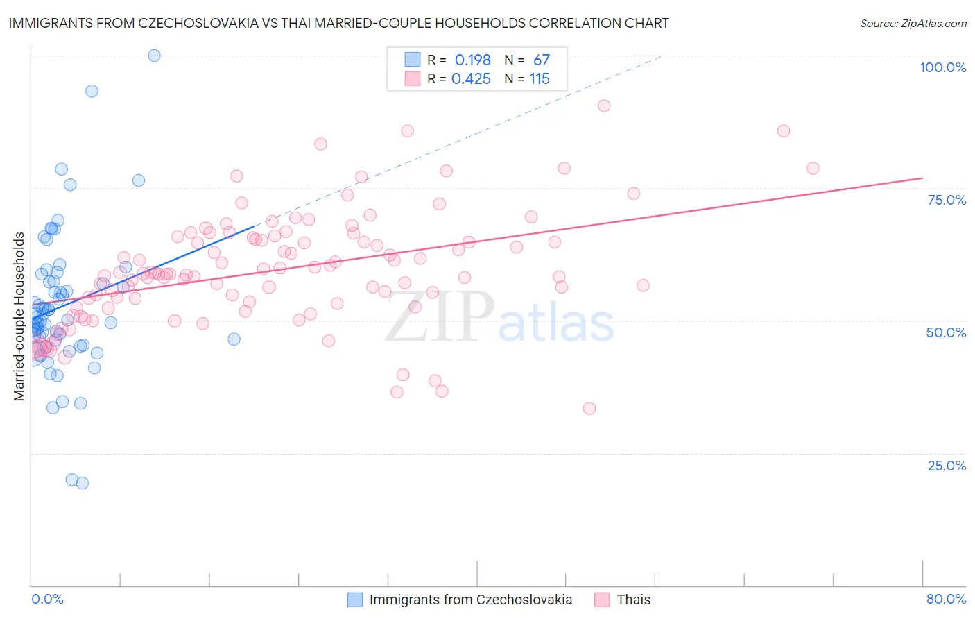 Immigrants from Czechoslovakia vs Thai Married-couple Households