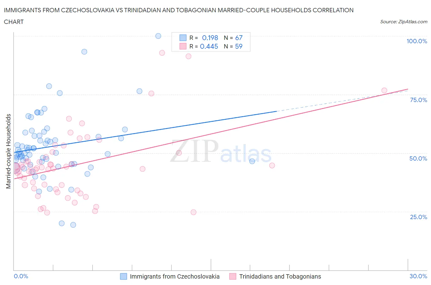 Immigrants from Czechoslovakia vs Trinidadian and Tobagonian Married-couple Households