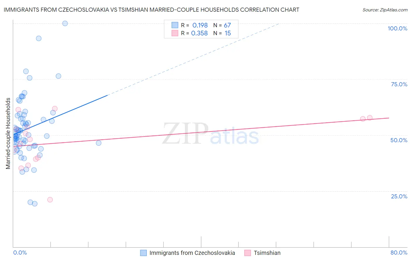 Immigrants from Czechoslovakia vs Tsimshian Married-couple Households