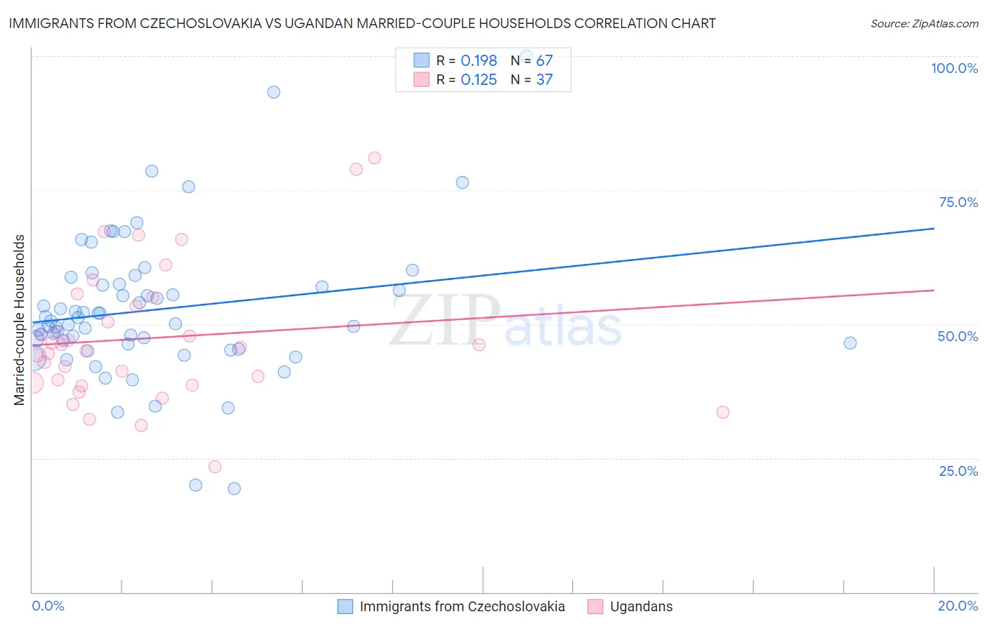 Immigrants from Czechoslovakia vs Ugandan Married-couple Households