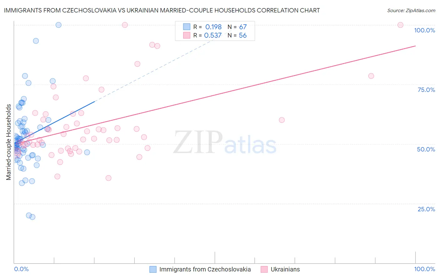 Immigrants from Czechoslovakia vs Ukrainian Married-couple Households