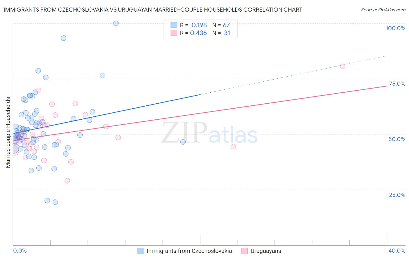 Immigrants from Czechoslovakia vs Uruguayan Married-couple Households