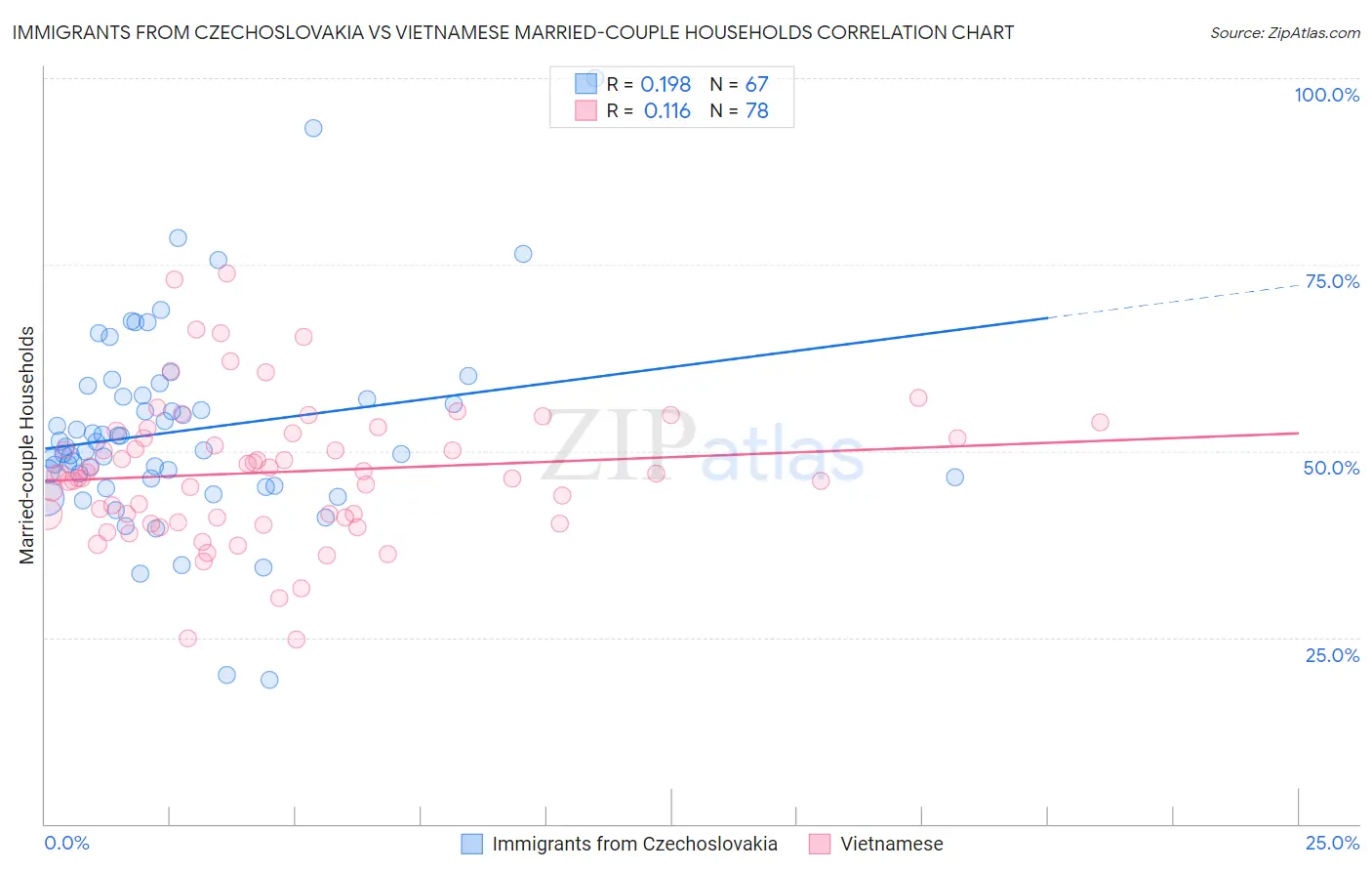Immigrants from Czechoslovakia vs Vietnamese Married-couple Households