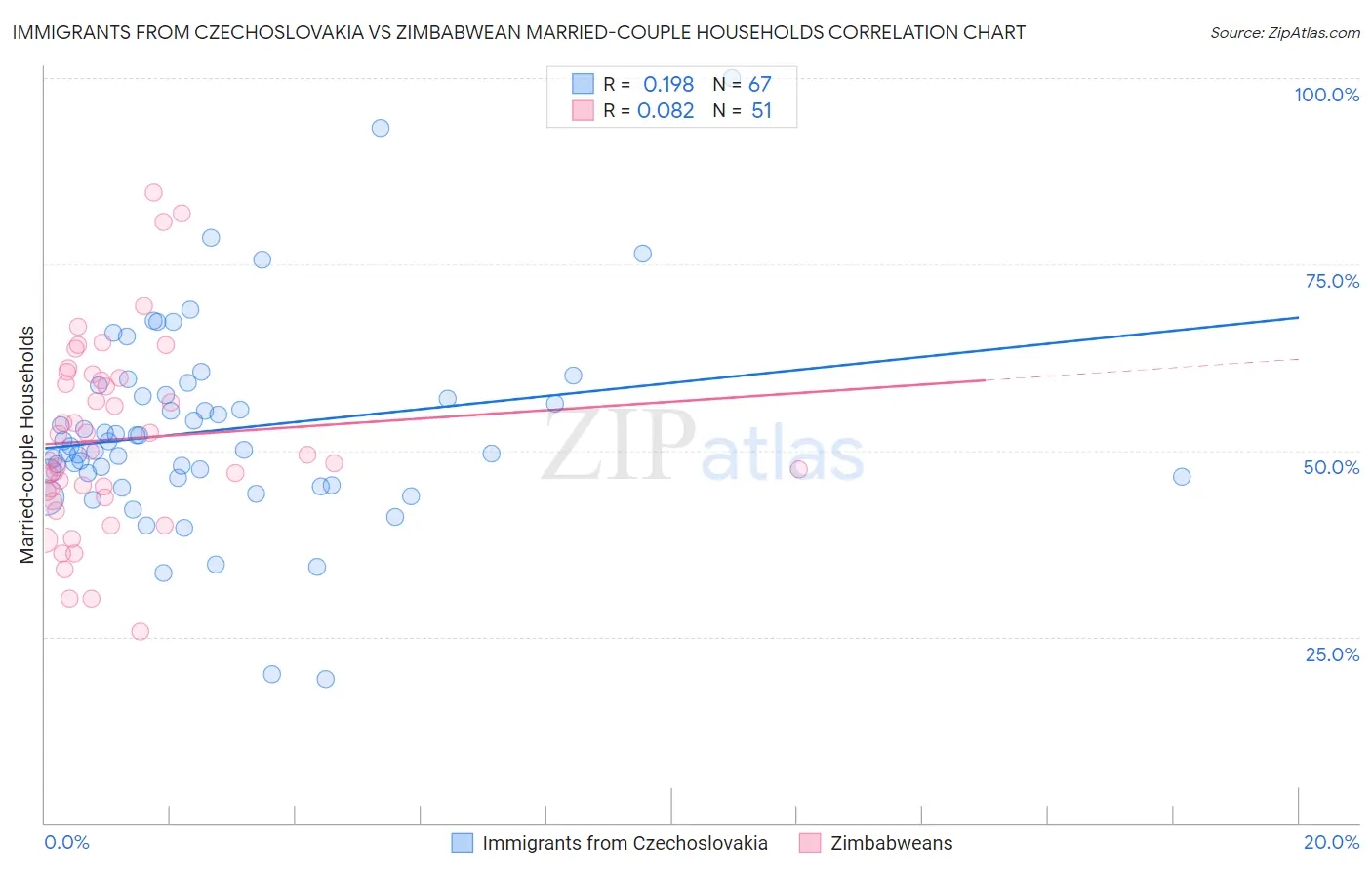 Immigrants from Czechoslovakia vs Zimbabwean Married-couple Households