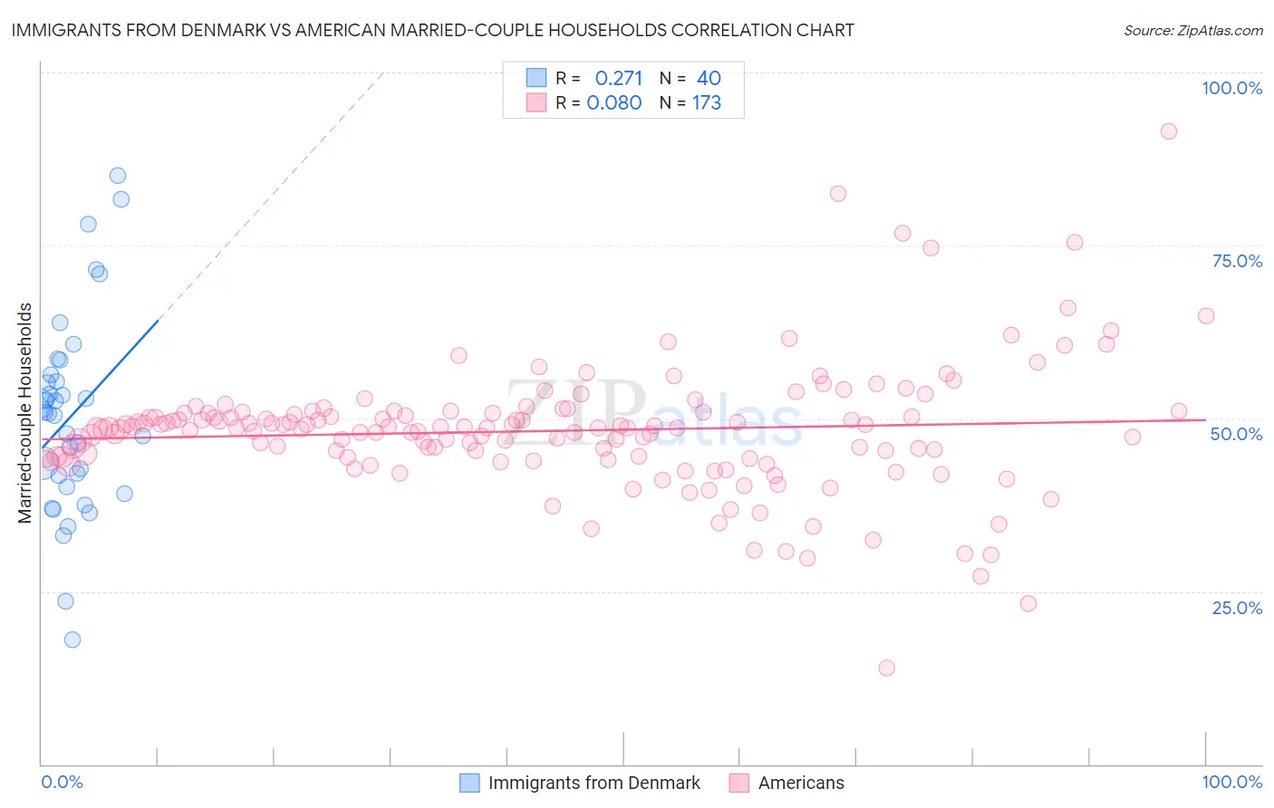 Immigrants from Denmark vs American Married-couple Households