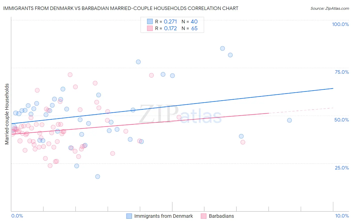 Immigrants from Denmark vs Barbadian Married-couple Households