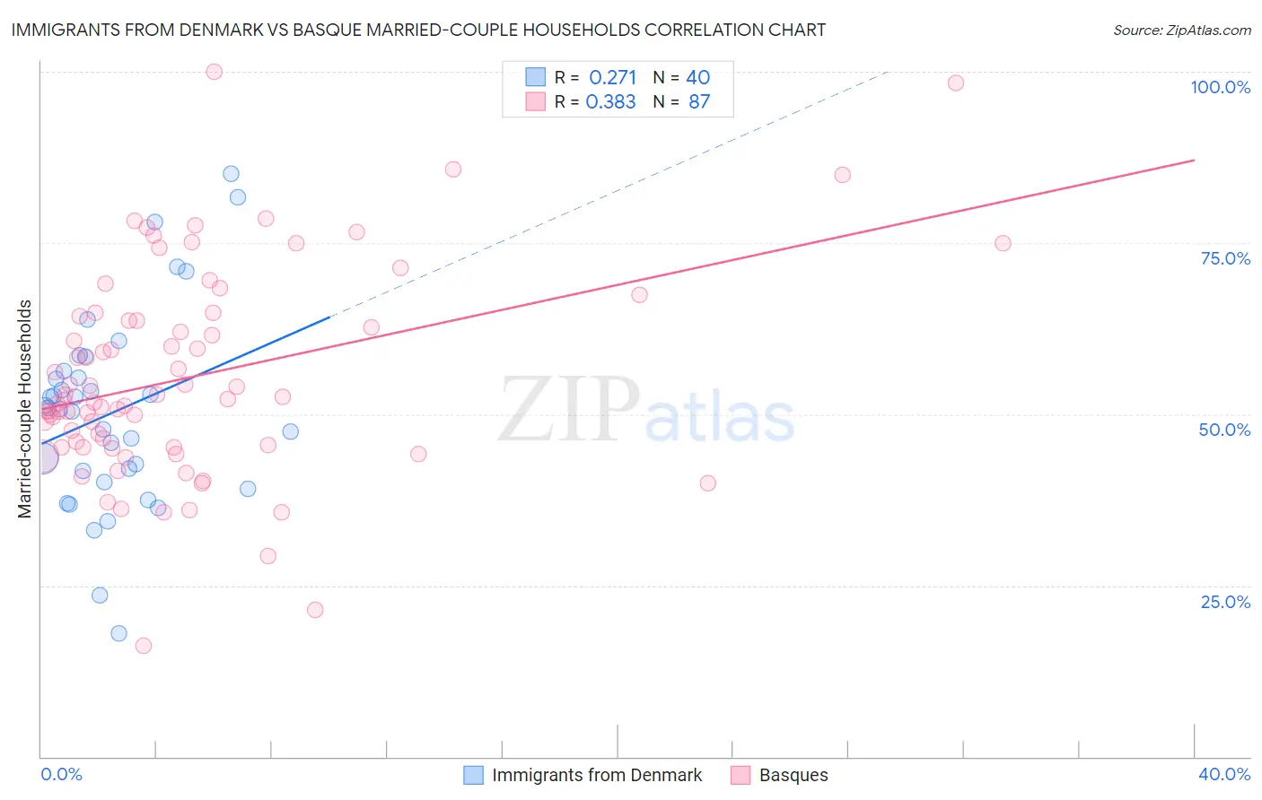 Immigrants from Denmark vs Basque Married-couple Households
