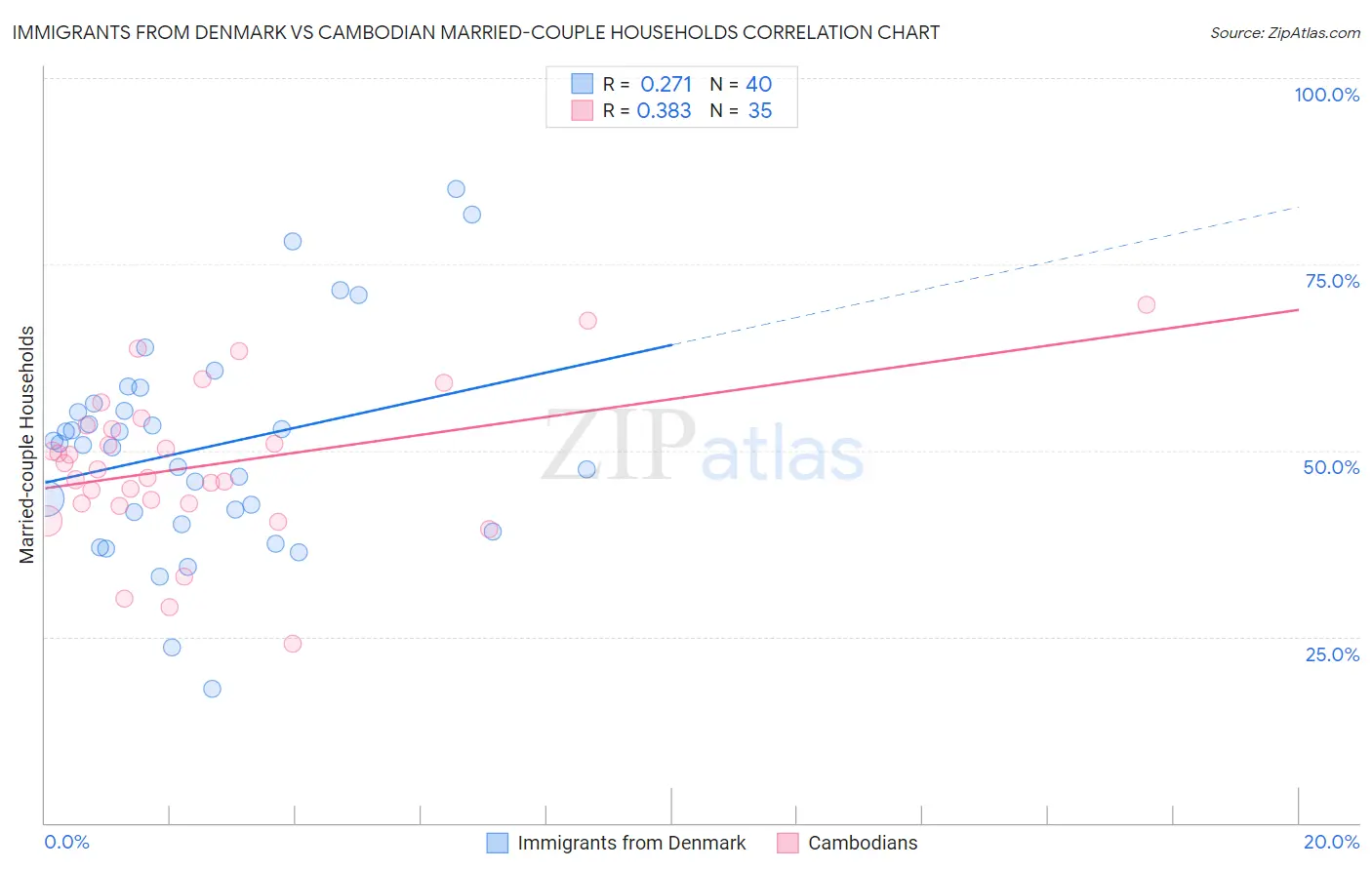 Immigrants from Denmark vs Cambodian Married-couple Households
