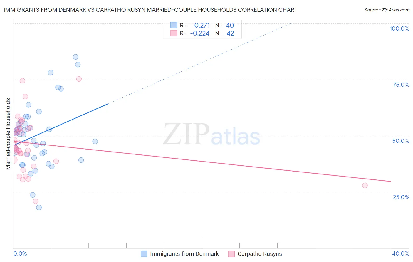 Immigrants from Denmark vs Carpatho Rusyn Married-couple Households