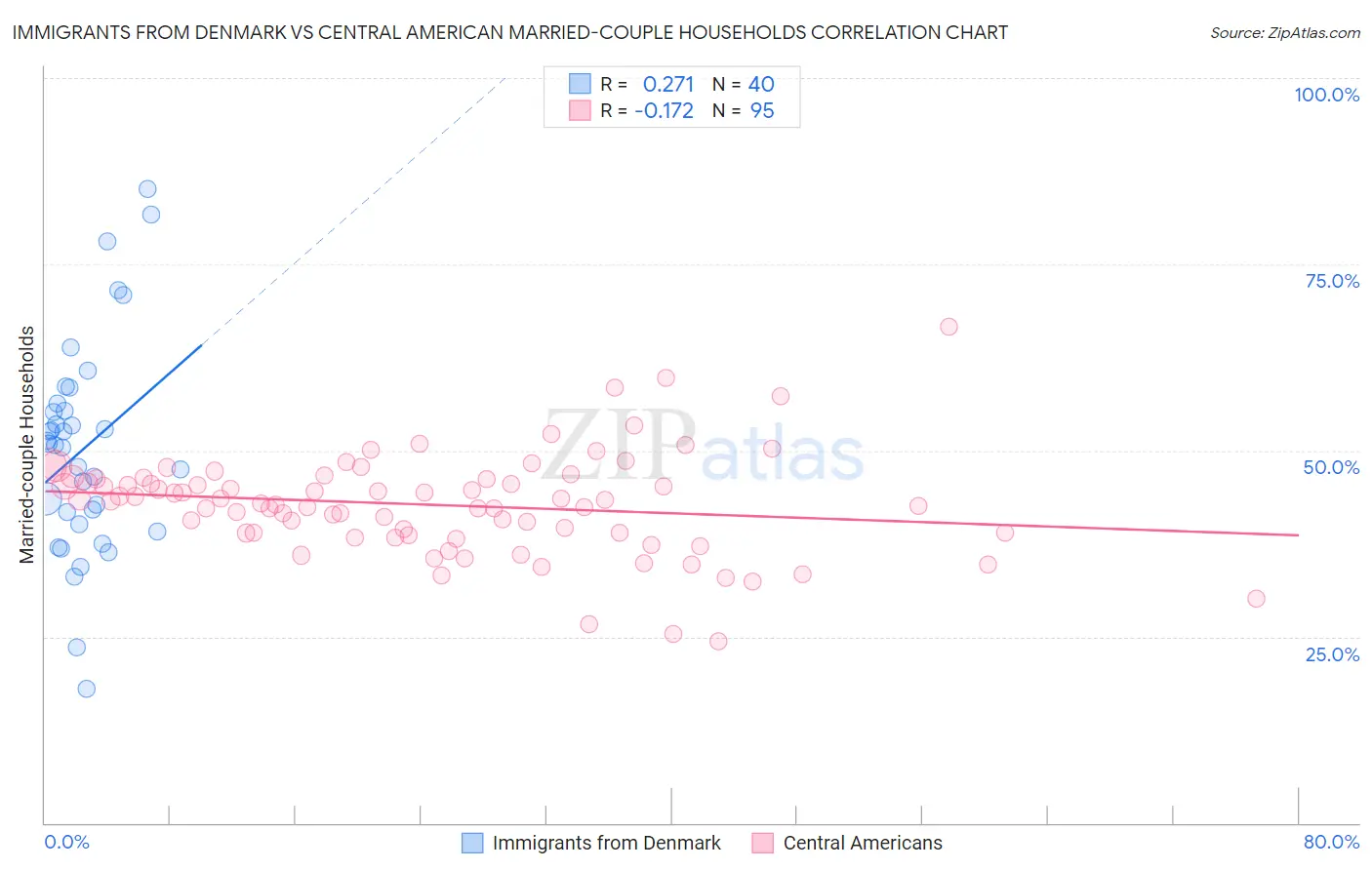 Immigrants from Denmark vs Central American Married-couple Households