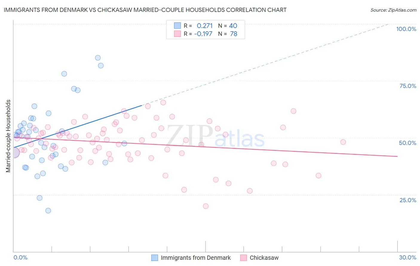 Immigrants from Denmark vs Chickasaw Married-couple Households