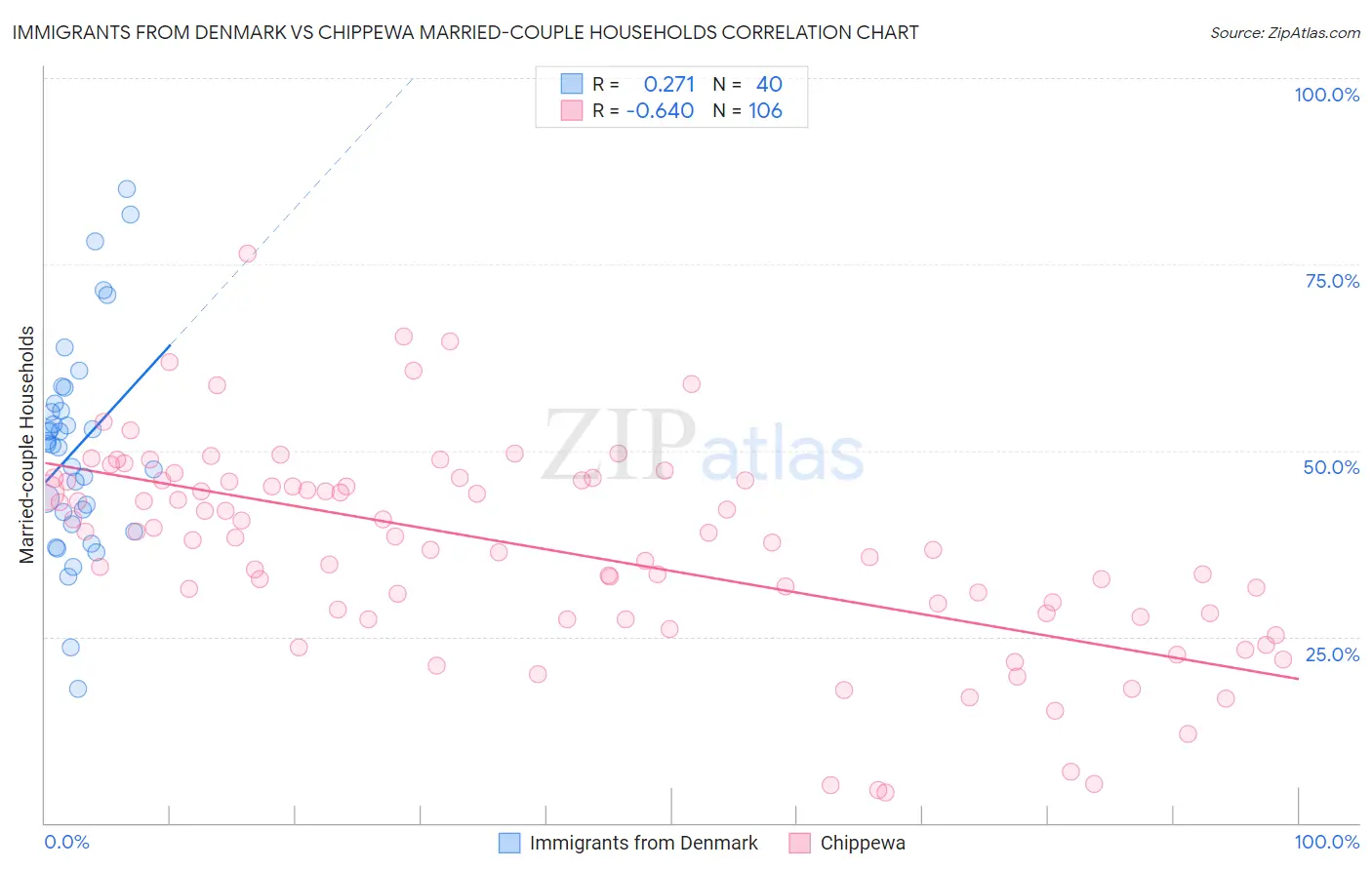 Immigrants from Denmark vs Chippewa Married-couple Households