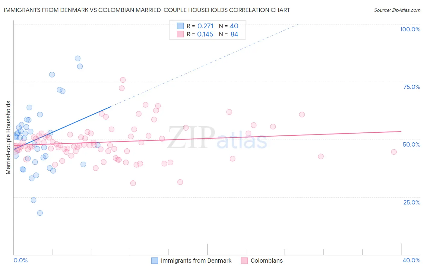 Immigrants from Denmark vs Colombian Married-couple Households