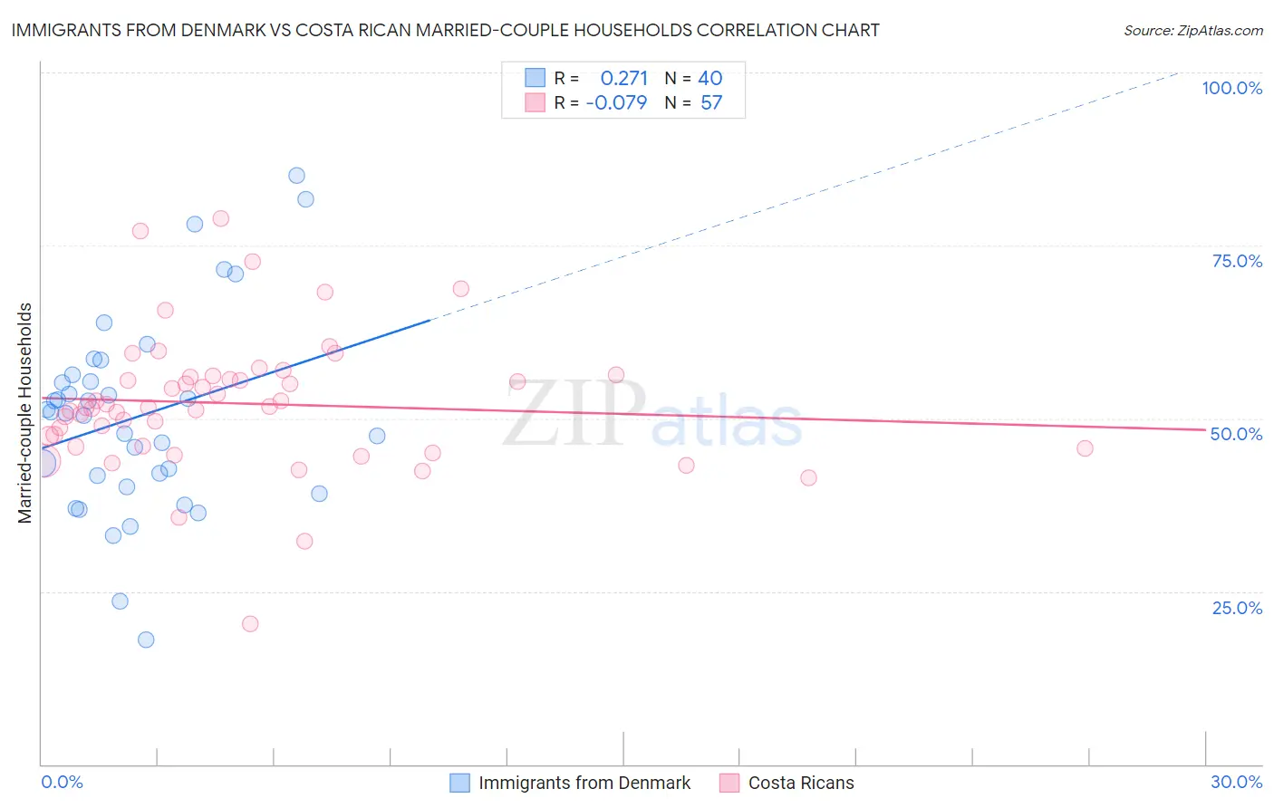 Immigrants from Denmark vs Costa Rican Married-couple Households