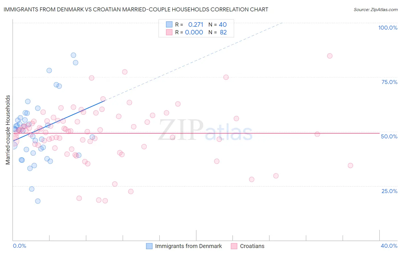 Immigrants from Denmark vs Croatian Married-couple Households