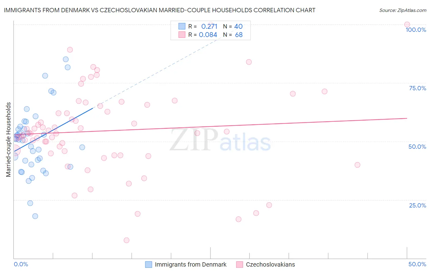 Immigrants from Denmark vs Czechoslovakian Married-couple Households