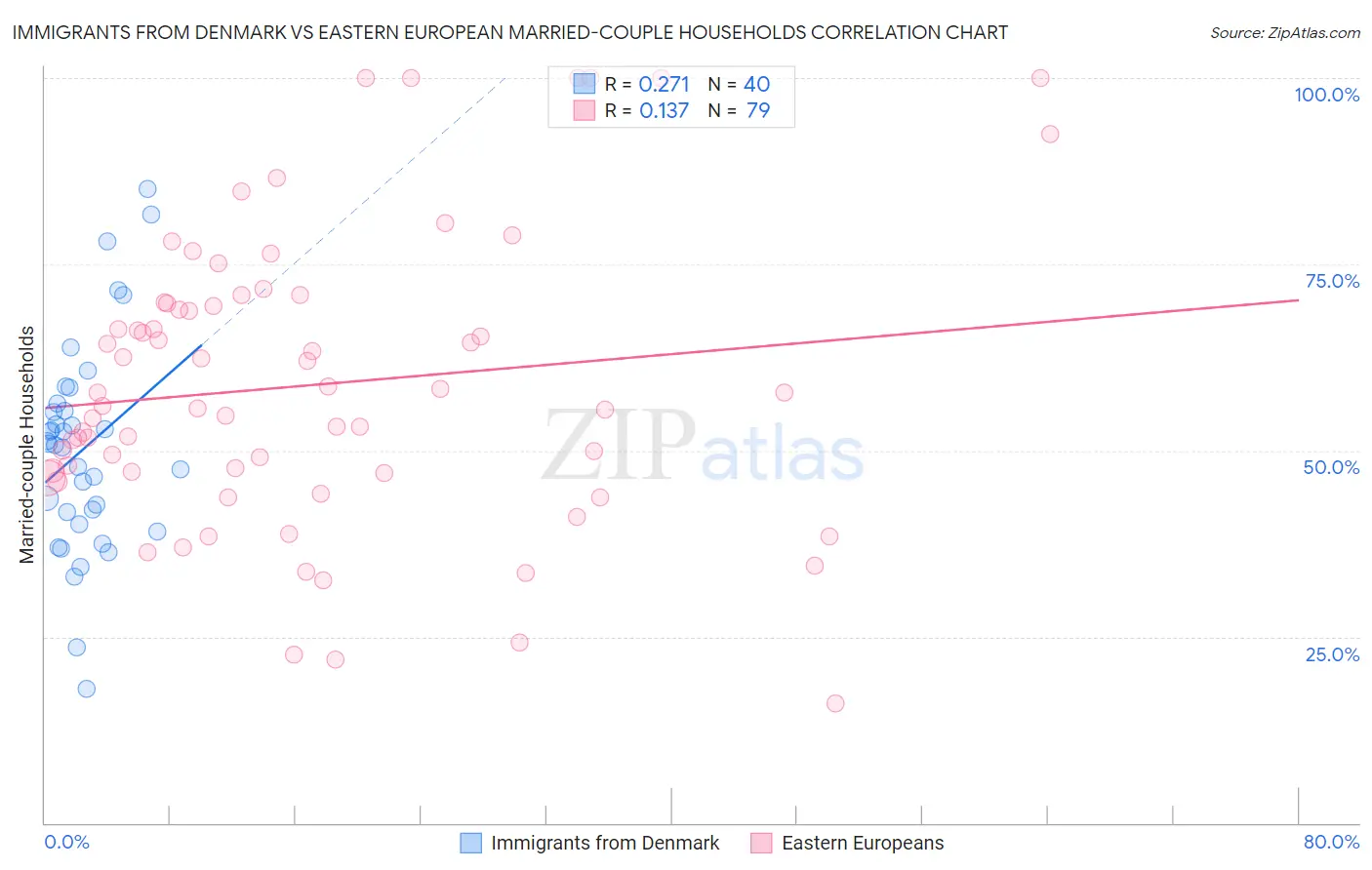 Immigrants from Denmark vs Eastern European Married-couple Households