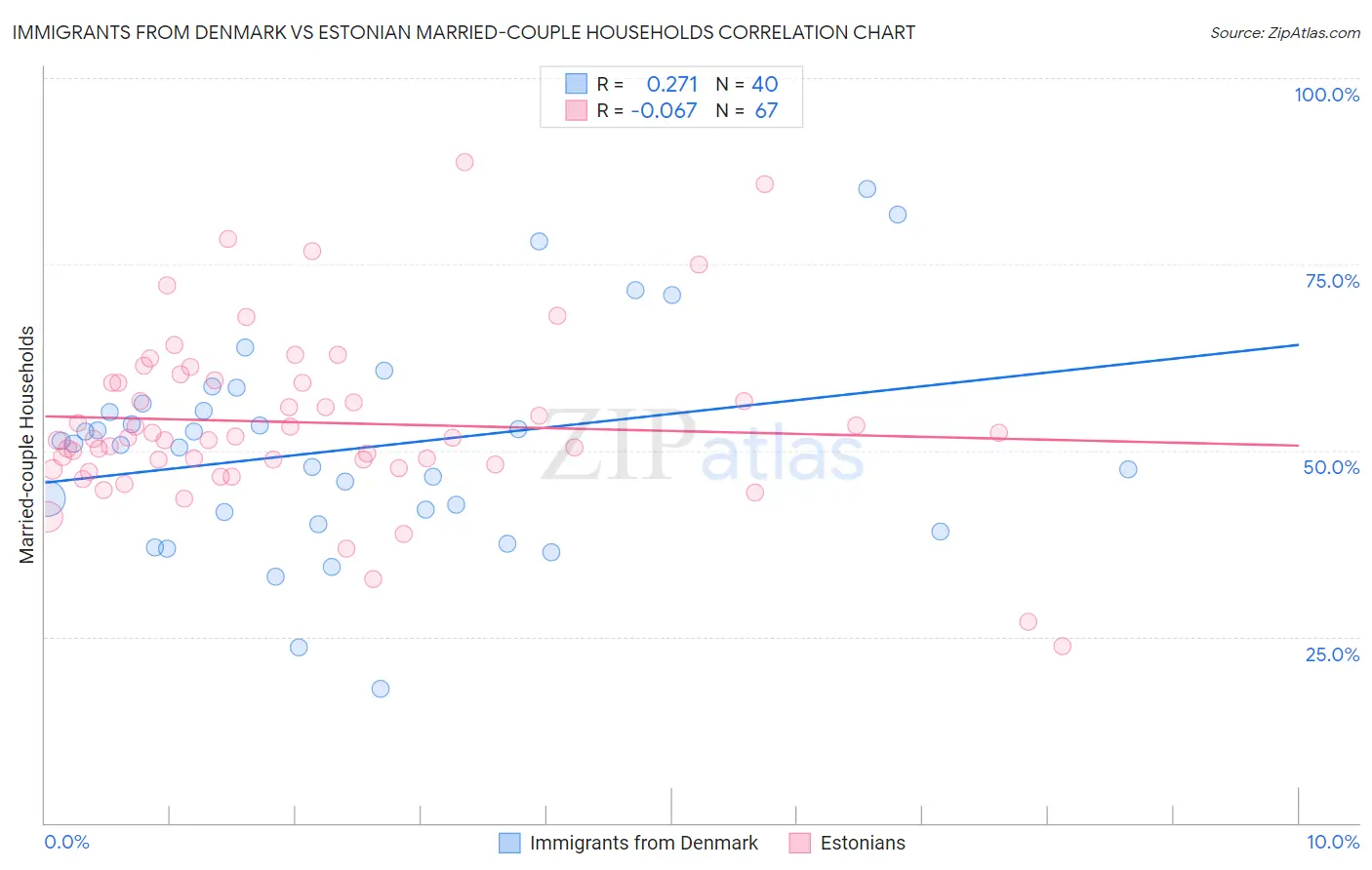 Immigrants from Denmark vs Estonian Married-couple Households