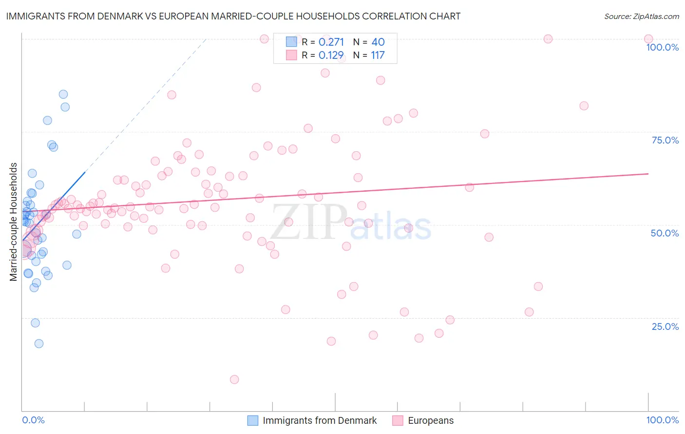 Immigrants from Denmark vs European Married-couple Households