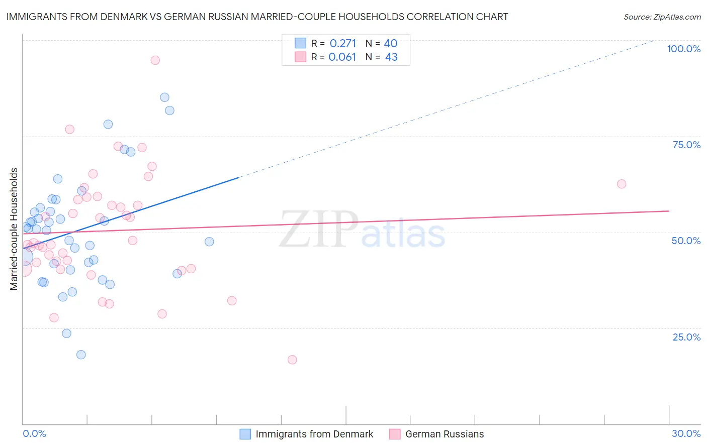 Immigrants from Denmark vs German Russian Married-couple Households