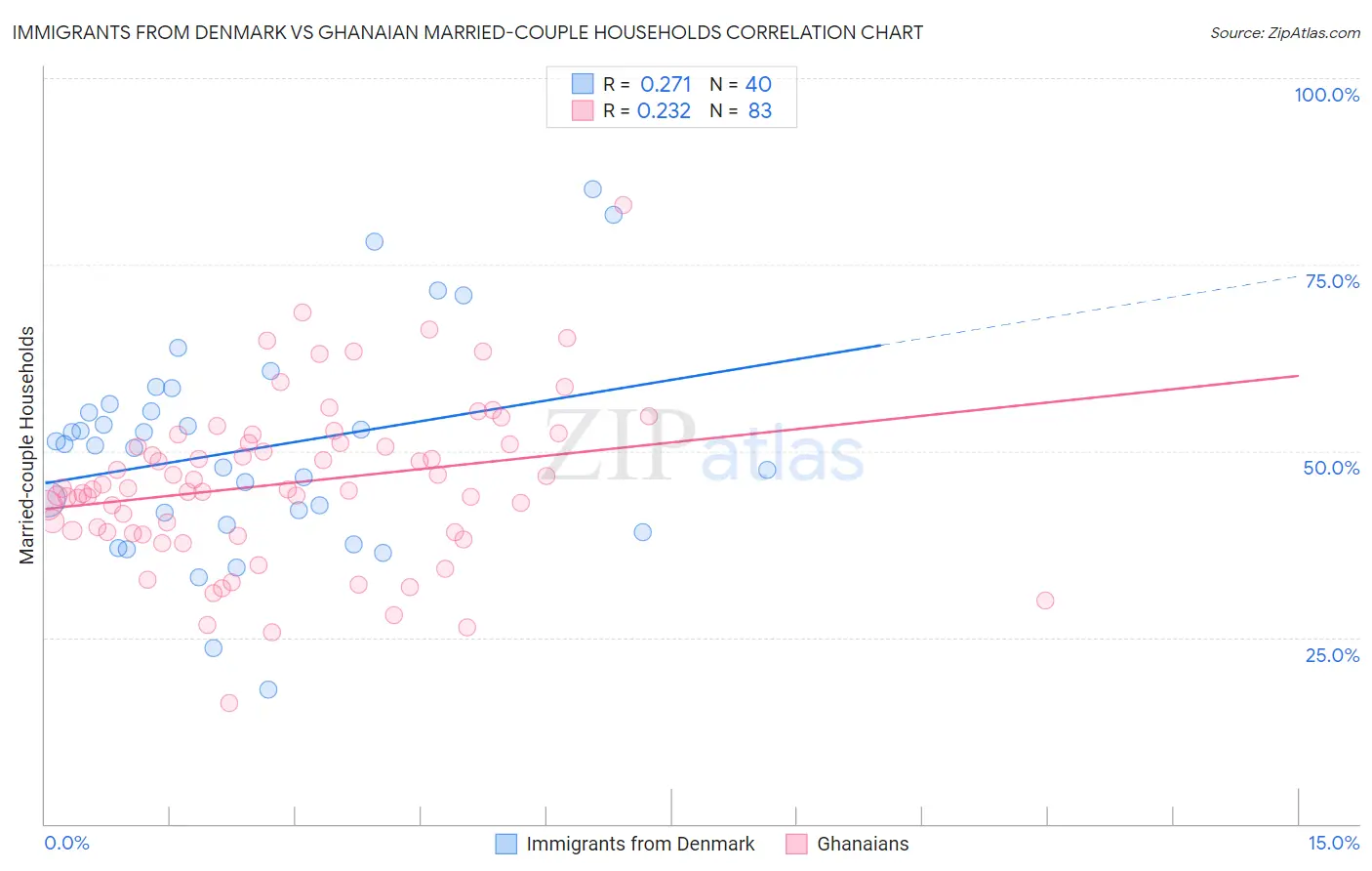 Immigrants from Denmark vs Ghanaian Married-couple Households
