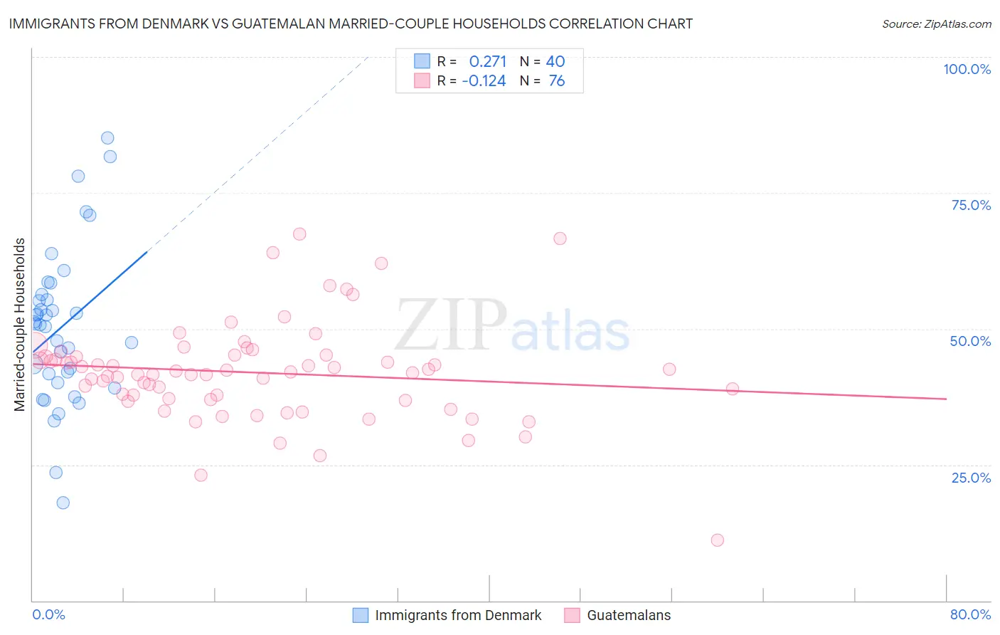 Immigrants from Denmark vs Guatemalan Married-couple Households