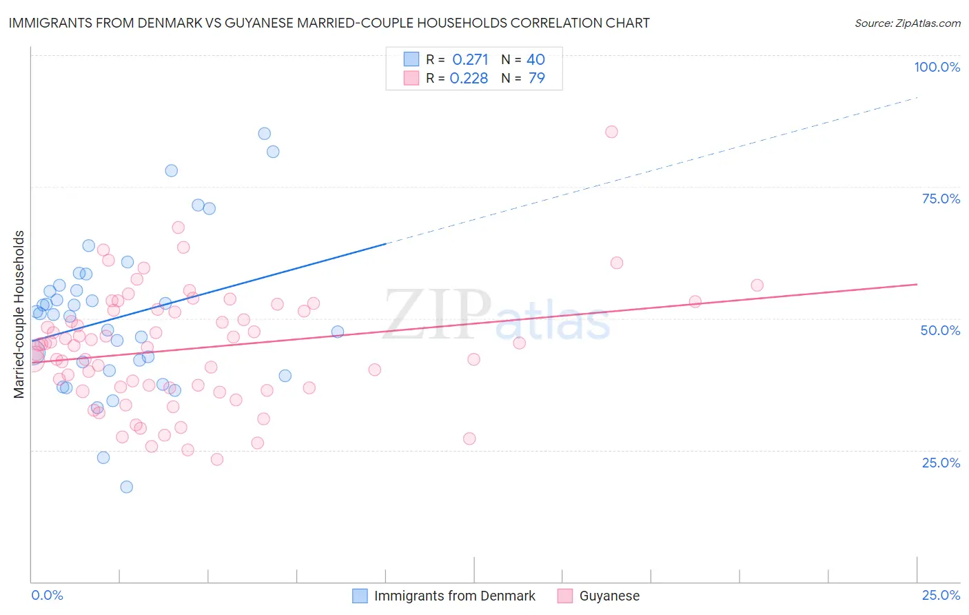 Immigrants from Denmark vs Guyanese Married-couple Households