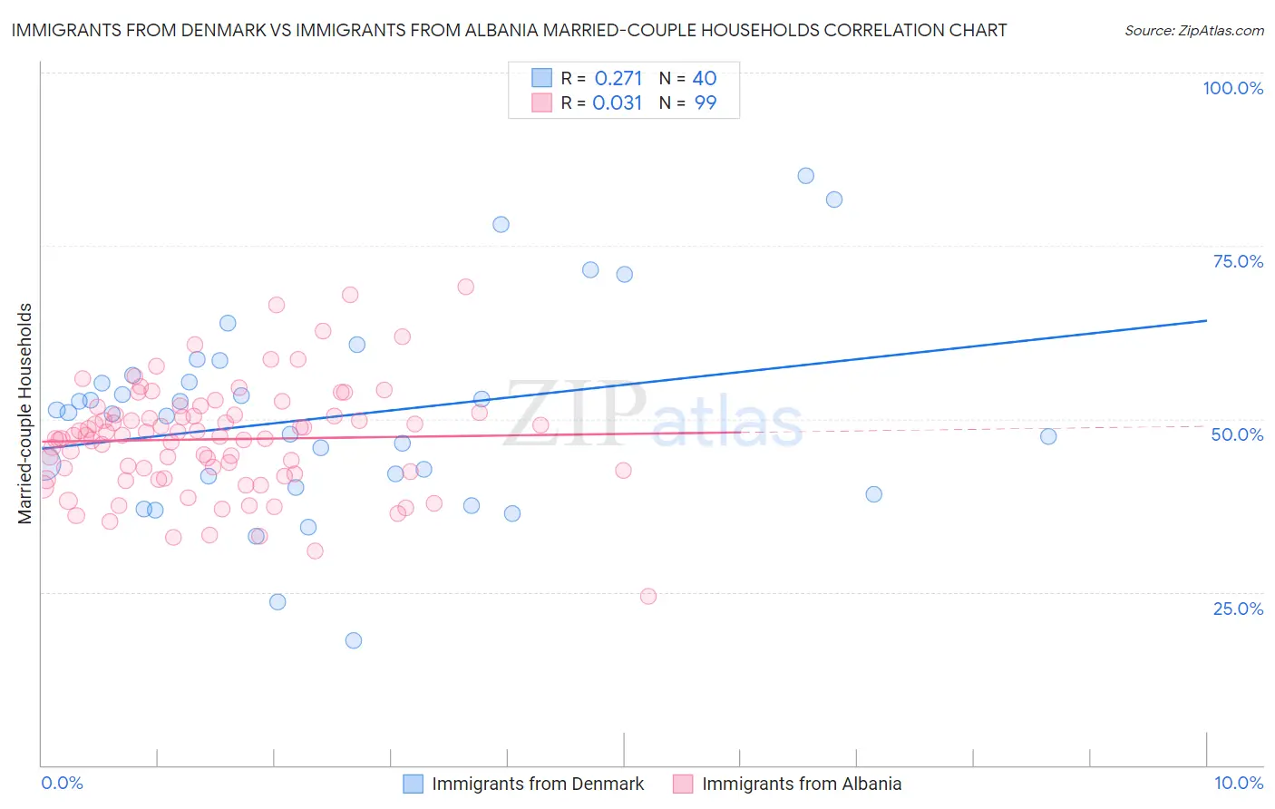 Immigrants from Denmark vs Immigrants from Albania Married-couple Households