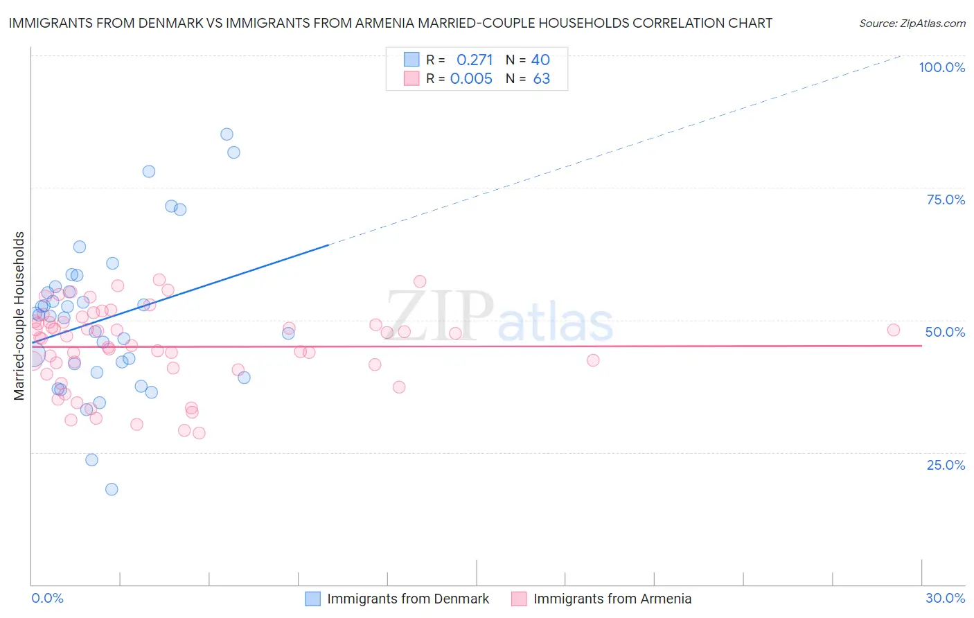 Immigrants from Denmark vs Immigrants from Armenia Married-couple Households