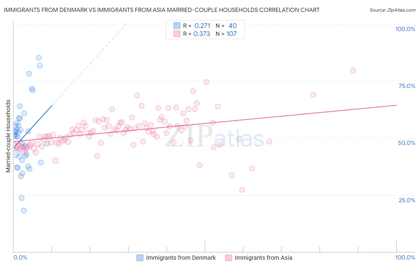 Immigrants from Denmark vs Immigrants from Asia Married-couple Households