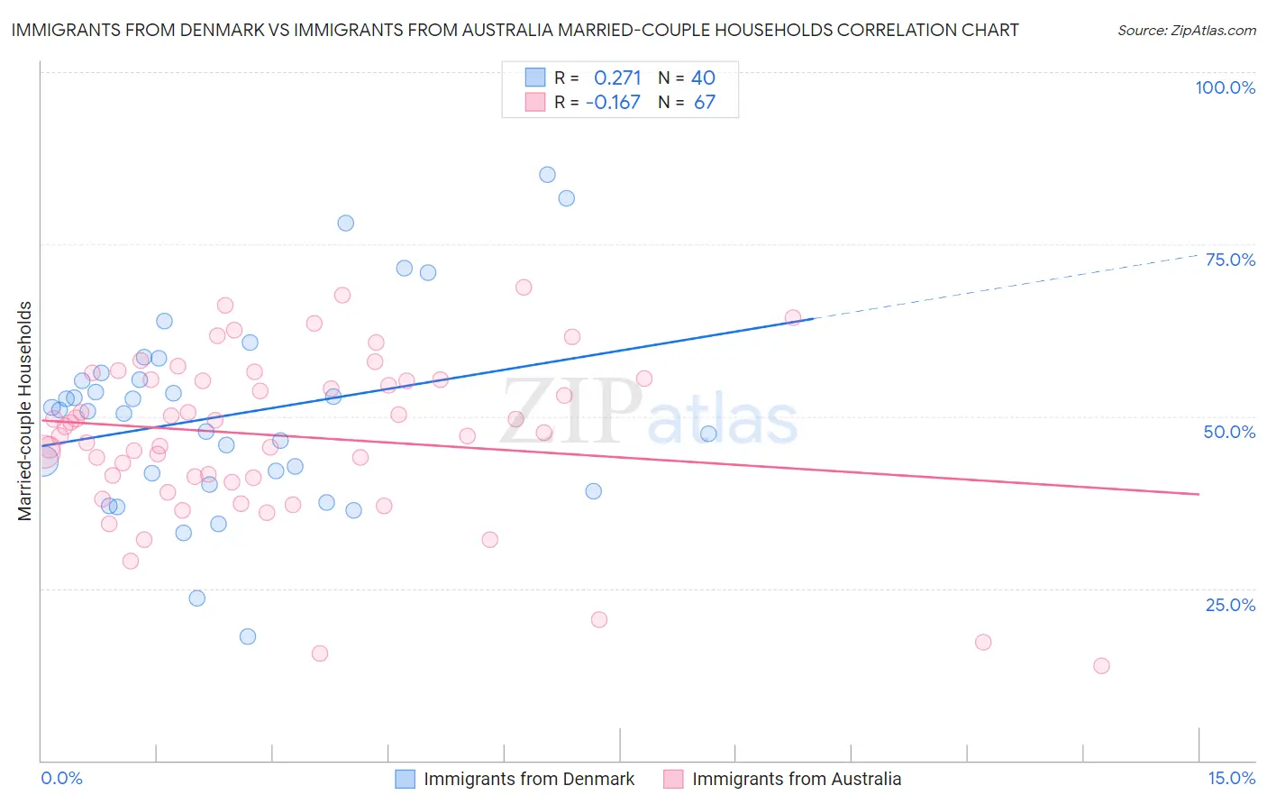 Immigrants from Denmark vs Immigrants from Australia Married-couple Households