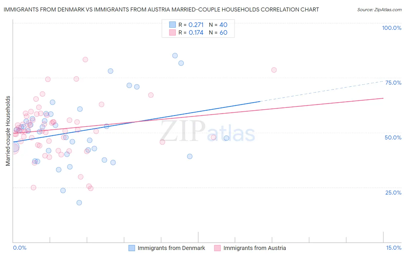 Immigrants from Denmark vs Immigrants from Austria Married-couple Households