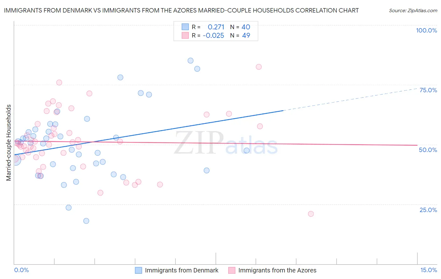 Immigrants from Denmark vs Immigrants from the Azores Married-couple Households